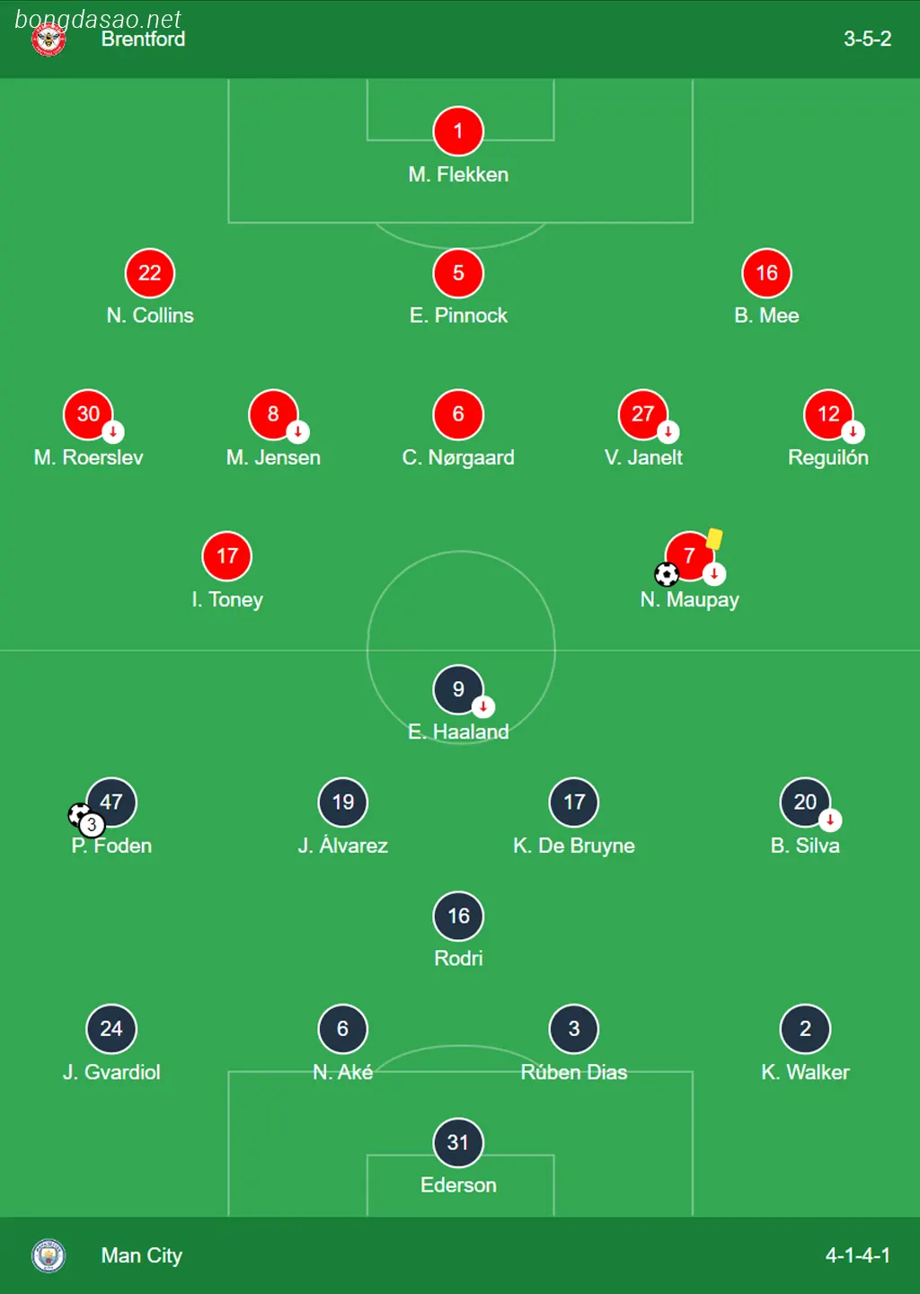 Kết quả bóng đá ngày 06/02: Brentford vs Man City