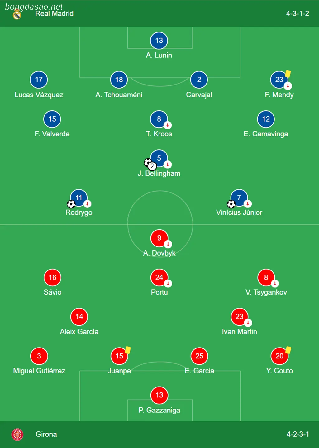 Kết quả bóng đá ngày 11/02: Real Madrid vs Girona