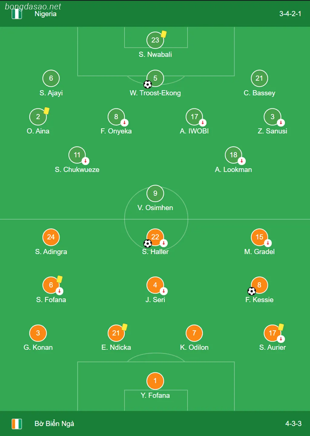 Kết quả bóng đá ngày 12/02: Bờ Biển Ngà vs Nigeria