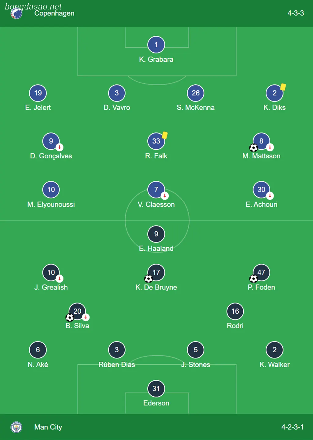 Kết quả bóng đá ngày 14/02: Copenhagen vs Man City