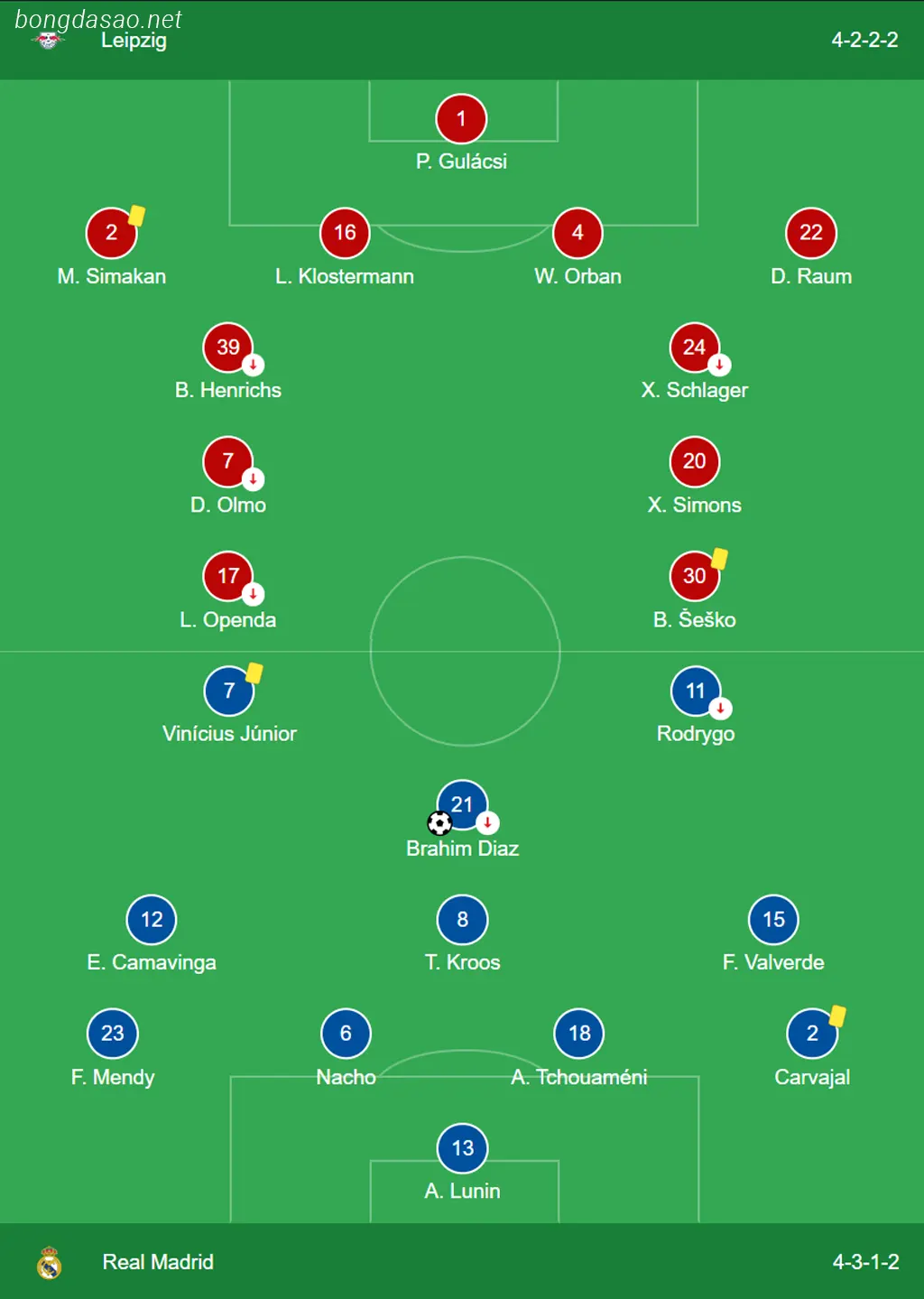 Kết quả bóng đá ngày 14/02: RB Leipzig vs Real Madrid