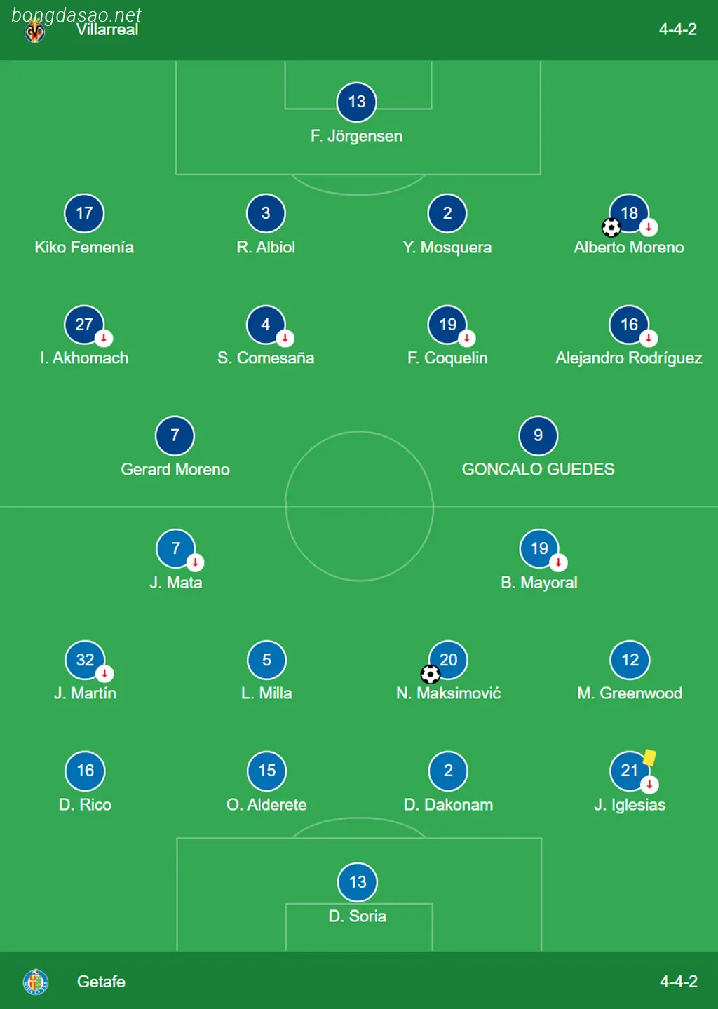 Kết quả bóng đá ngày 17/02: Villarreal vs Getafe