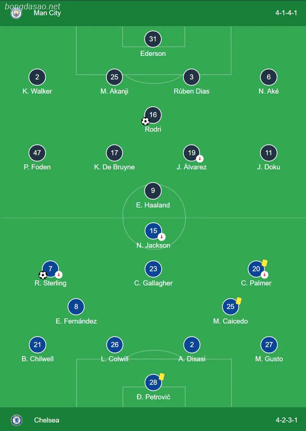 Kết quả vòng 25 Ngoại hạng Anh: Man City vs Chelsea