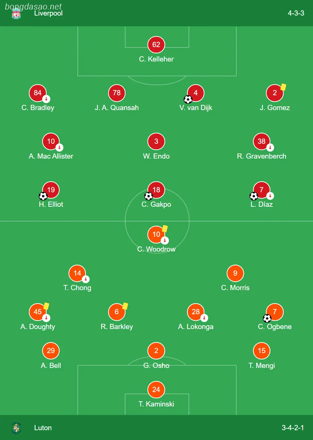 Kết quả bóng đá 22/02: LFC Liverpool vs Luton