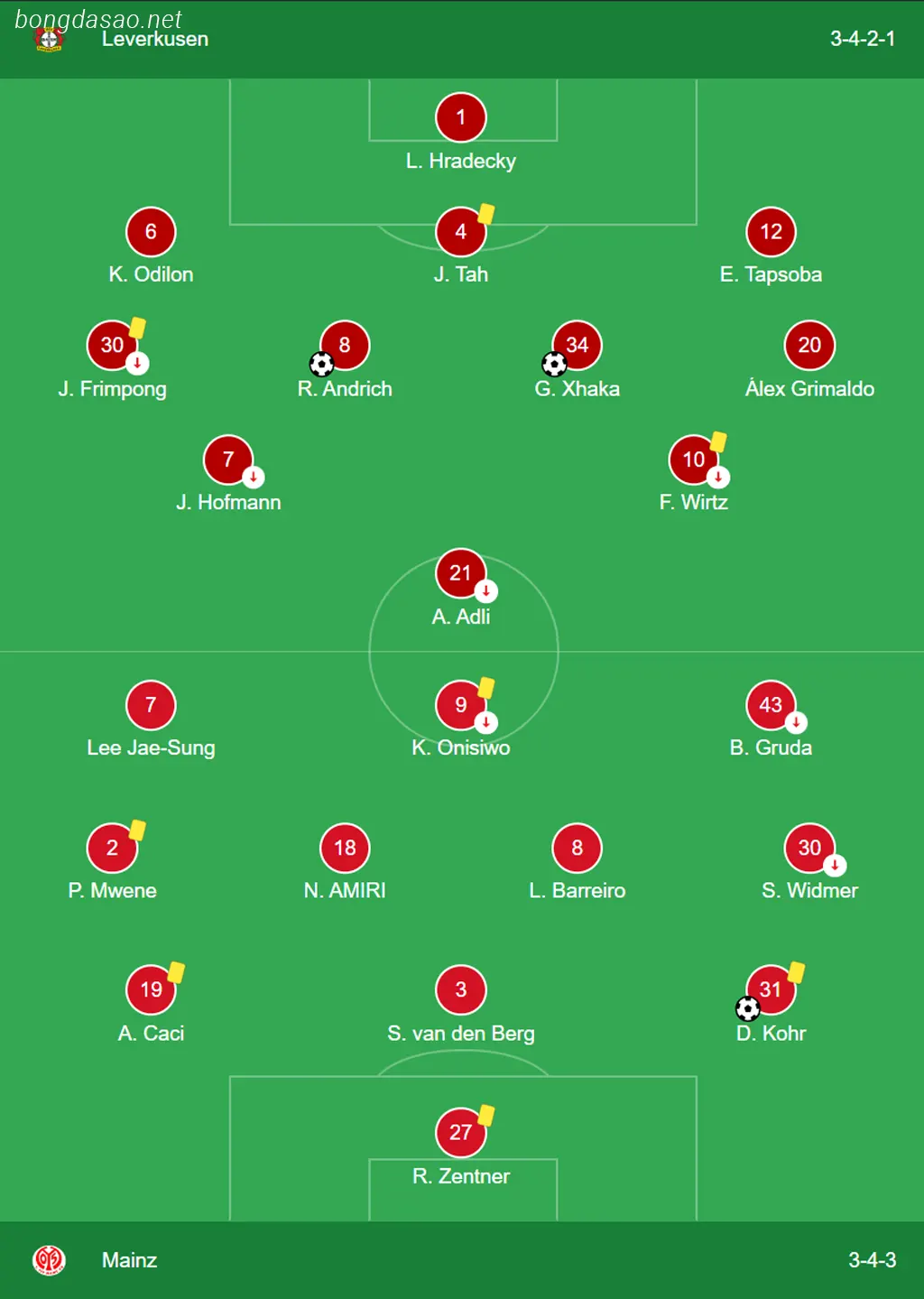 Kết quả bóng đá 24/02: Leverkusen vs Mainz