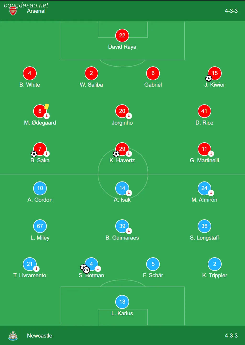 Kết quả bóng đá 25/02: Arsenal vs Newcastle