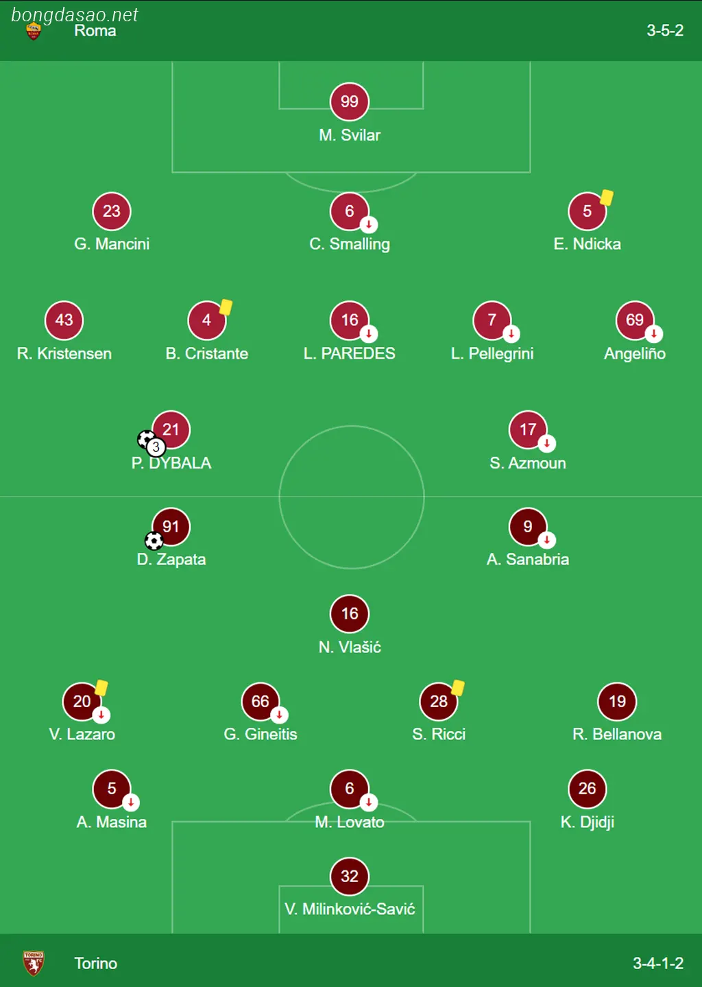 Kết quả bóng đá 27/02: AS Roma vs Torino