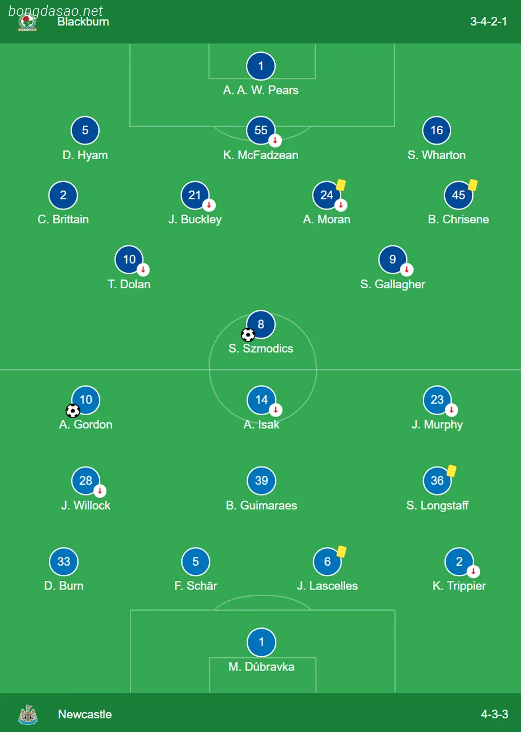 Kết quả bóng đá 28/02: Blackburn Rovers vs Newcastle