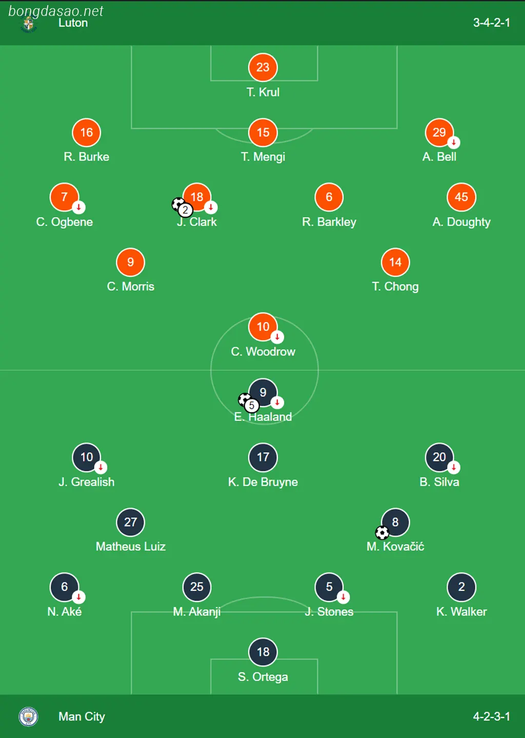 Kết quả bóng đá 28/02: Luton vs Man City