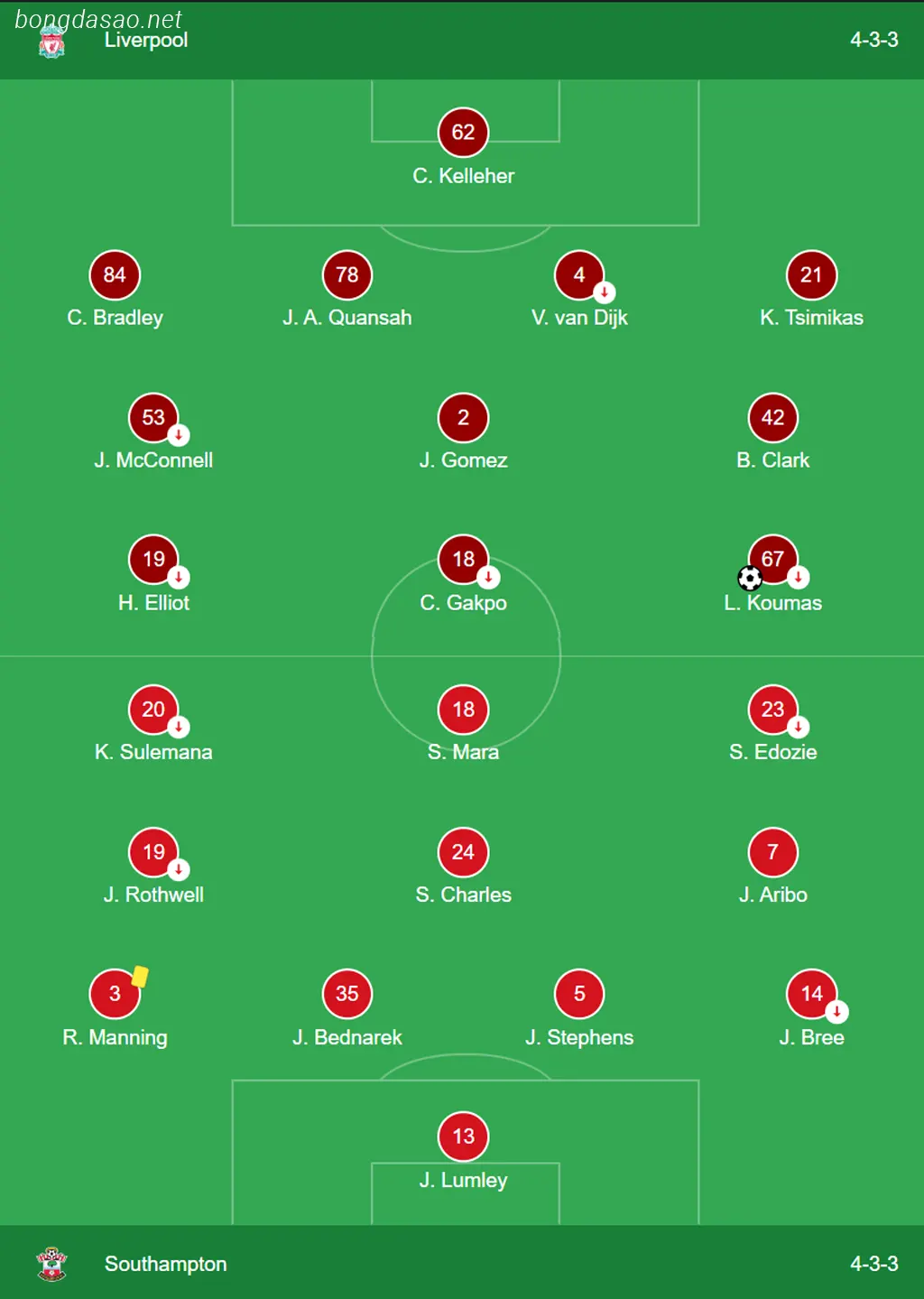 Kết quả bóng đá 29/02: LFC Liverpool vs Southampton