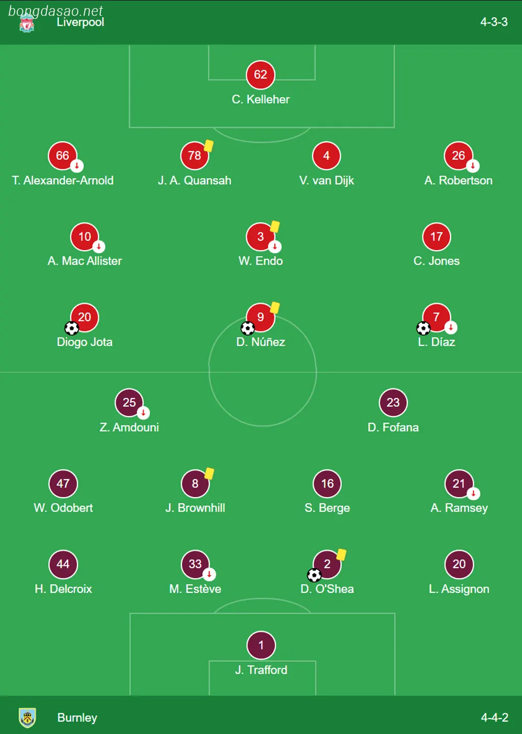 Kết quả vòng 24 Ngoại hạng Anh: LFC Liverpool vs Burnley