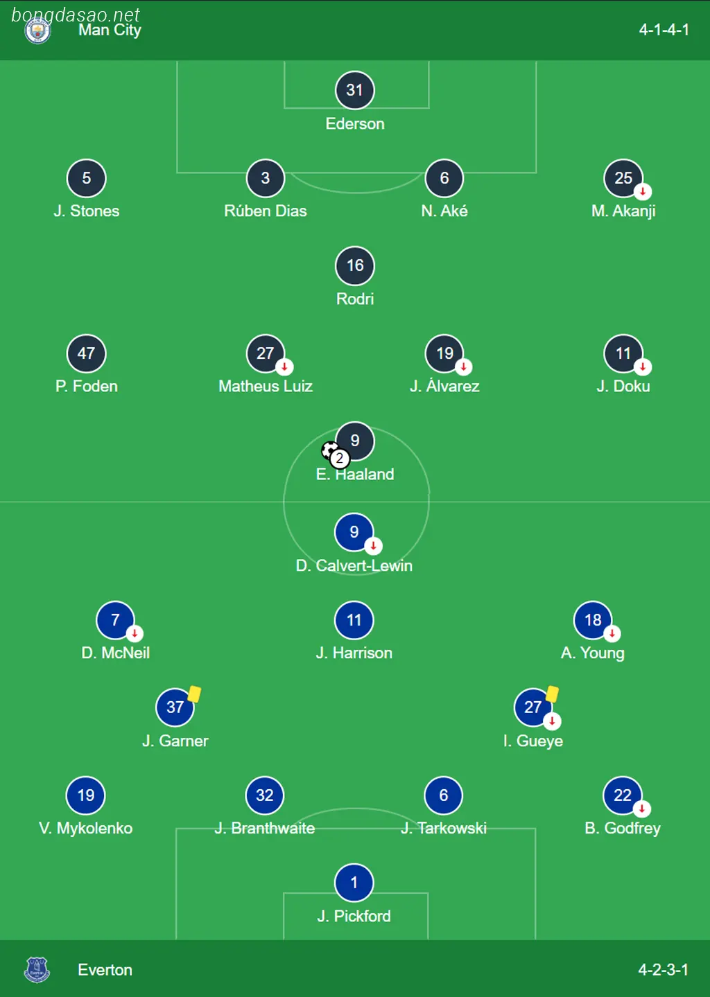 Kết quả vòng 24 Ngoại hạng Anh: Man City vs Everton