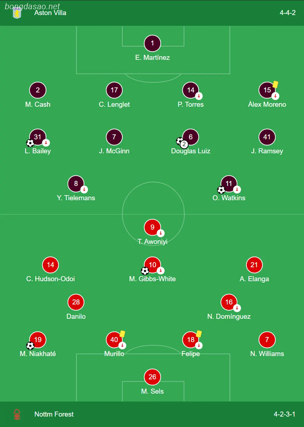 Kết quả vòng 26 Ngoại hạng Anh: Aston Villa vs Nottingham Forest