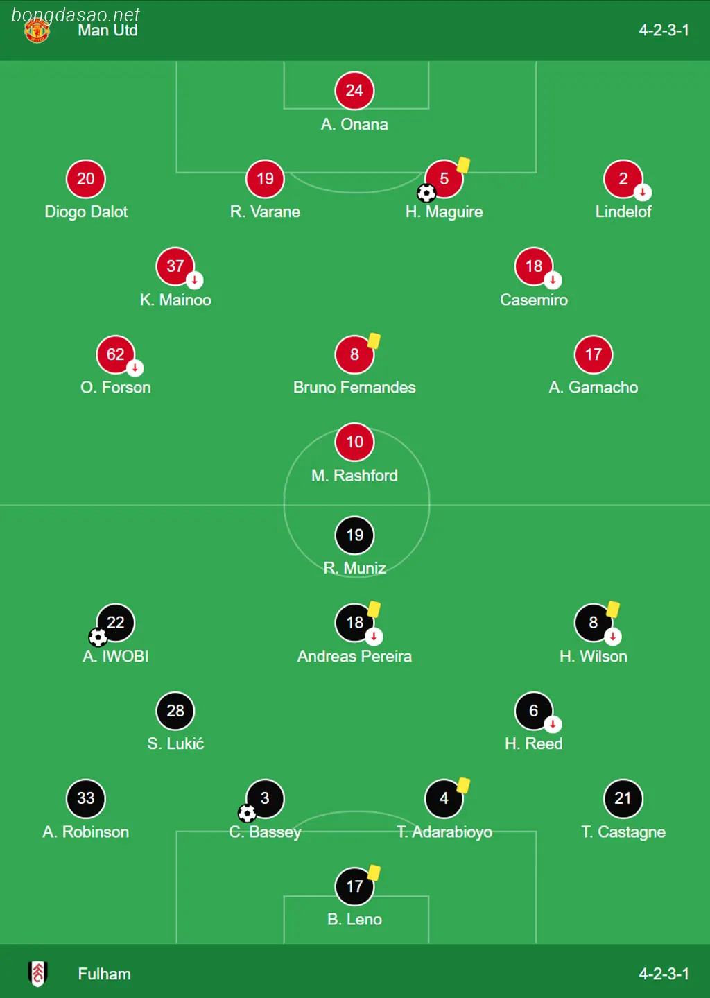 Kết quả vòng 26 Ngoại hạng Anh: Man United vs Fulham