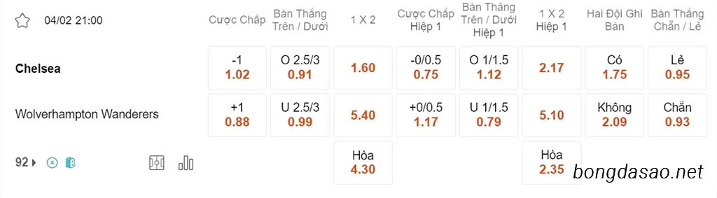 Soi kèo xiên 04/02 Chelsea vs Wolves, 21h00, Ngoại hạng Anh