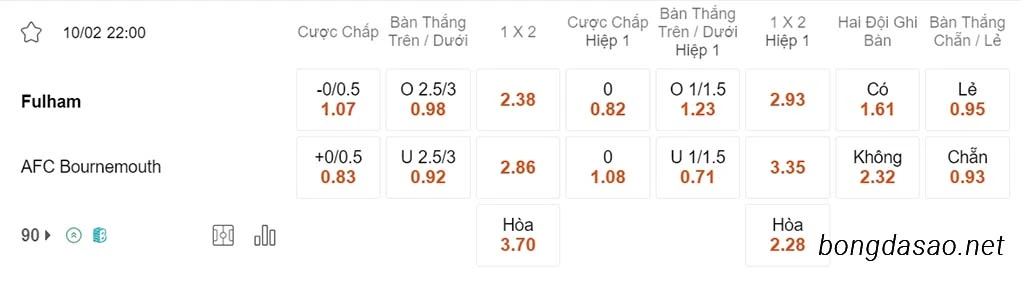 Soi kèo xiên ngày 10/02 Fulham vs Bournemouth, 22h00, Ngoại hạng Anh