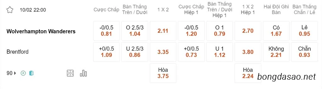 Nhận định kèo xiên ngày 10/02 Wolves vs Brentford, 22h00, Ngoại hạng Anh