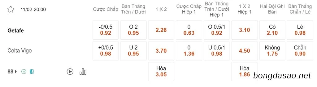 Nhận định kèo xiên ngày 11/02 Getafe vs Celta Vigo, 20h00, La Liga