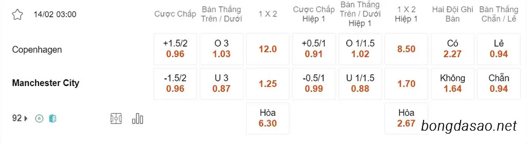 Nhận định kèo xiên ngày 14/02 Copenhagen vs Man City, 03h00, Champions League