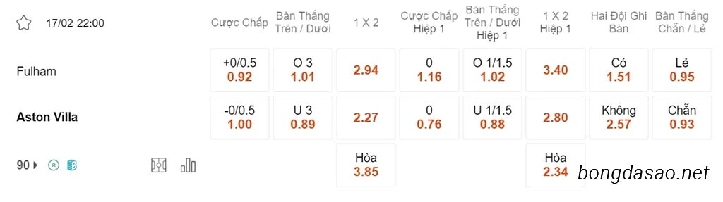 Soi kèo xiên ngày 17/02 Fulham vs Aston Villa, 22h00, Ngoại hạng Anh