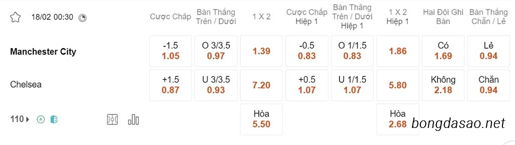 Nhận định kèo xiên ngày 18/02 Man City vs Chelsea, 00h30, Ngoại hạng Anh