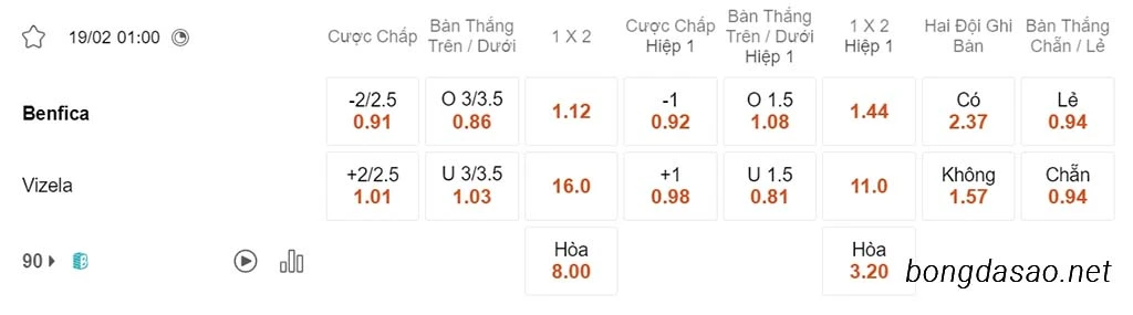 Soi kèo xiên ngày 19/02 Benfica vs Vizela, 01h00, VĐQG Bồ Đào Nha