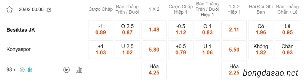 Nhận định kèo xiên ngày 20/02 Besiktas vs Konyaspor, 00h00, VĐQG Thổ Nhĩ Kỳ