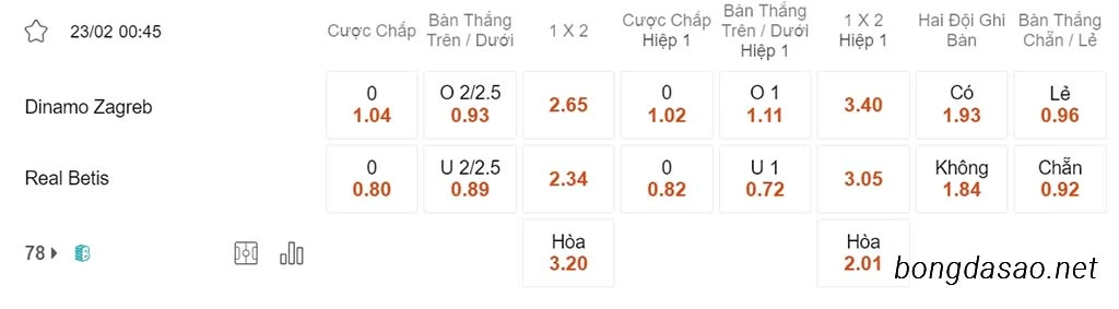 Soi kèo xiên ngày 23/02 Dinamo Zagreb vs Real Betis, 00h45, Conference League