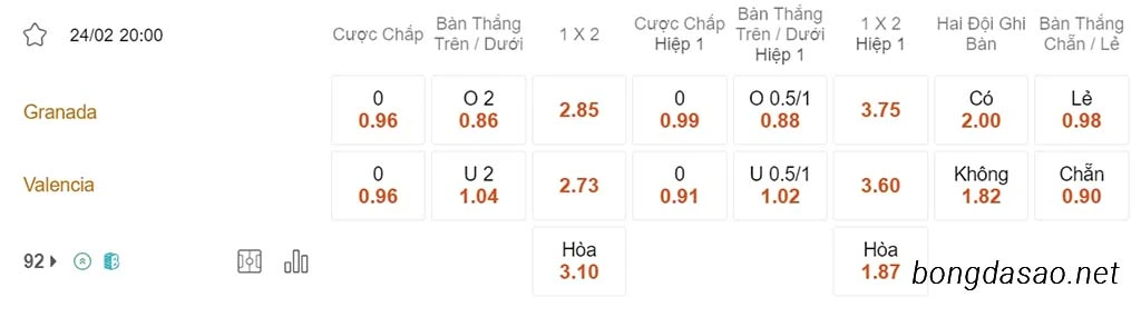 Nhận định kèo xiên ngày 24/02 Granada vs Valencia, 20h00, La Liga