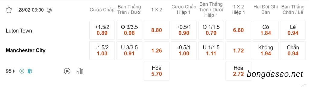 Nhận định kèo xiên ngày 28/02 Luton vs Man City, 03h00, Ngoại hạng Anh