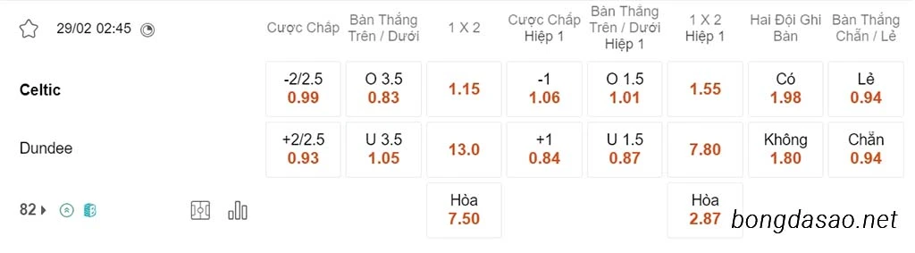 Soi kèo xiên 29/02 Celtic vs Dundee, 02h45, VĐQG Scotland