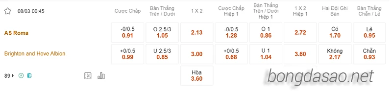 Nhận định soi kèo AS Roma vs Brighton, 00h45 ngày 08.03-2