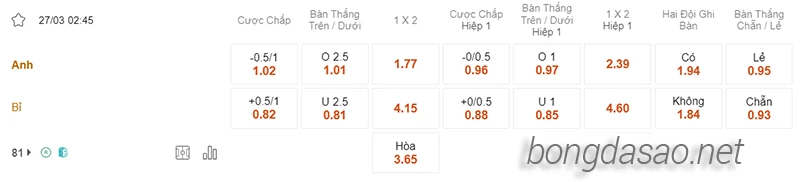 Nhận định soi kèo Anh vs Bỉ, 02h45 ngày 27.03-2