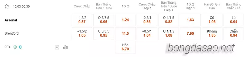 Nhận định soi kèo Arsenal vs Brentford, 00h30 ngày 10.03-2
