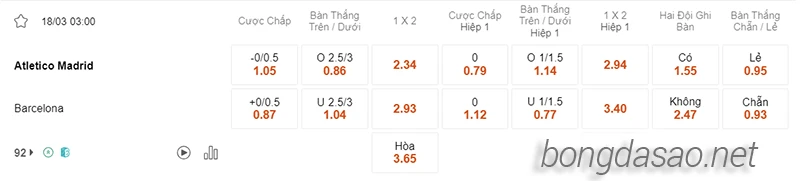 Nhận định soi kèo Atletico Madrid vs Barcelona, 03h00 ngày 18.03-2