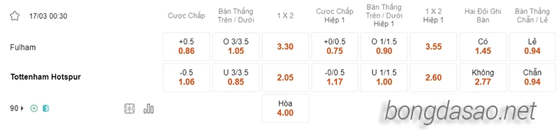 Nhận định soi kèo Fulham vs Tottenham, 00h30 ngày 17.03-2