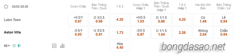 Nhận định soi kèo Luton vs Aston Villa, 00h30 ngày 03.03-2