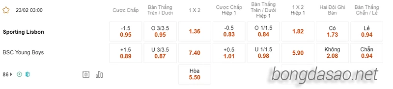 Nhận định soi kèo Sporting Lisbon vs Young Boys, 03h00 ngày 23.02-2