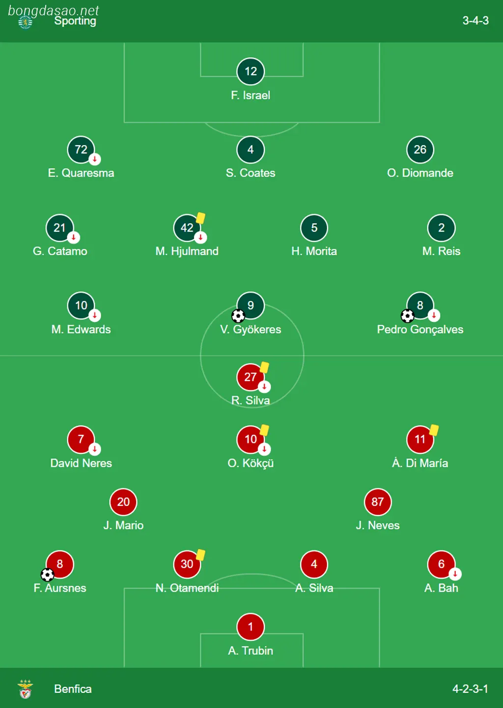 Kết quả bóng đá 01/03: Sporting Lisbon vs Benfica
