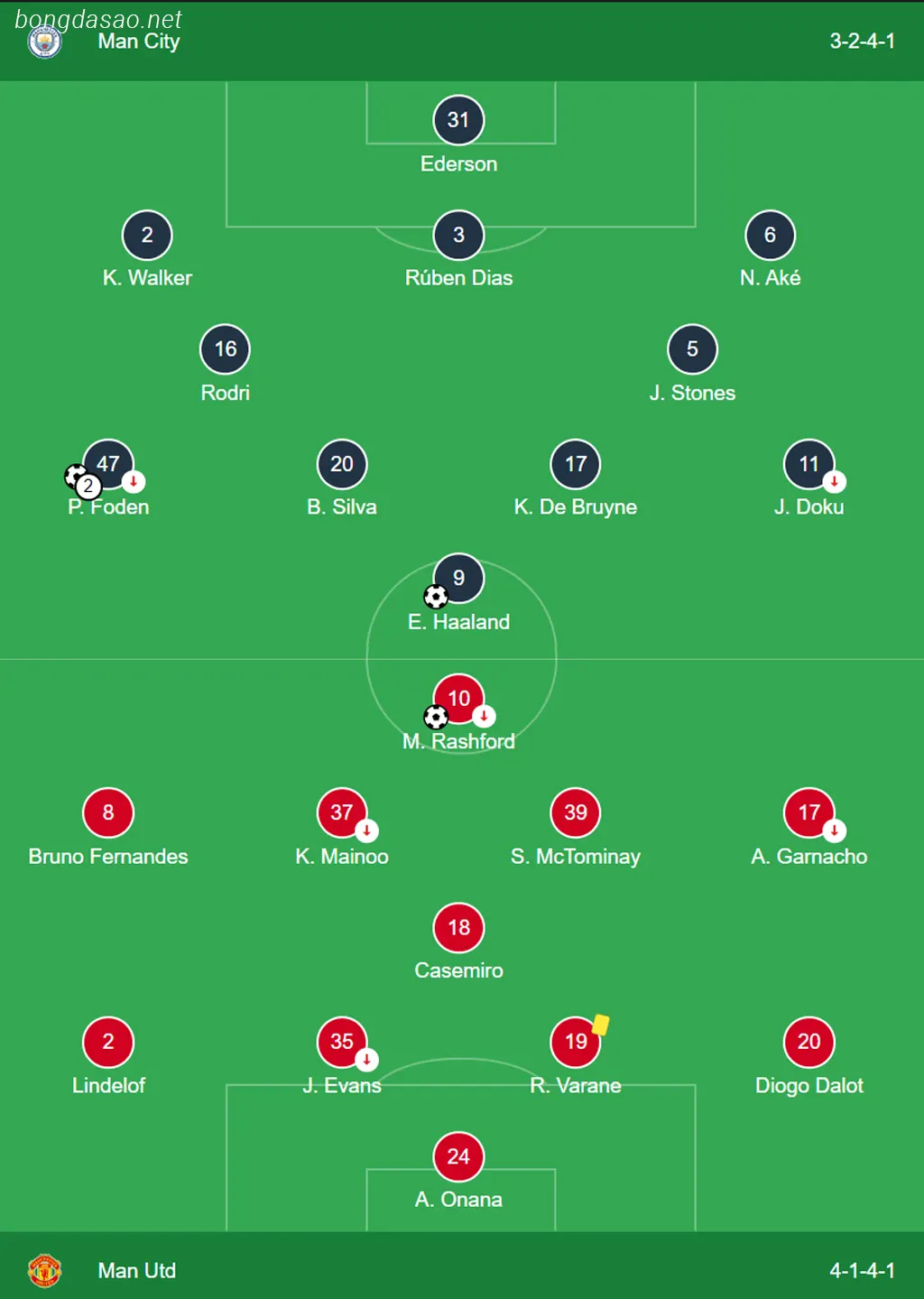 Kết quả bóng đá 03/03: Man City vs Man United