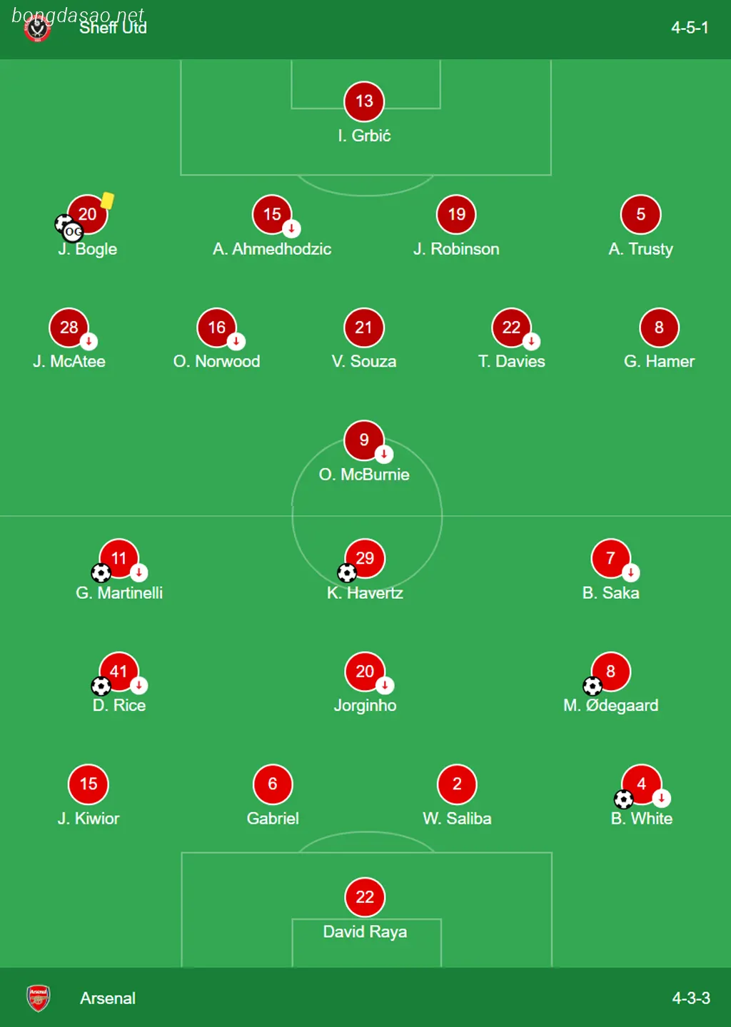 Kết quả bóng đá 05/03: Sheffield United vs Arsenal