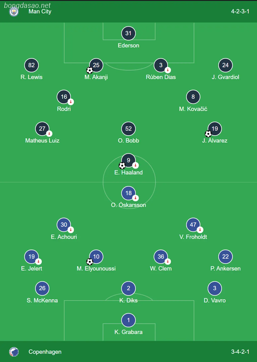Kết quả bóng đá 07/03: Man City vs Copenhagen