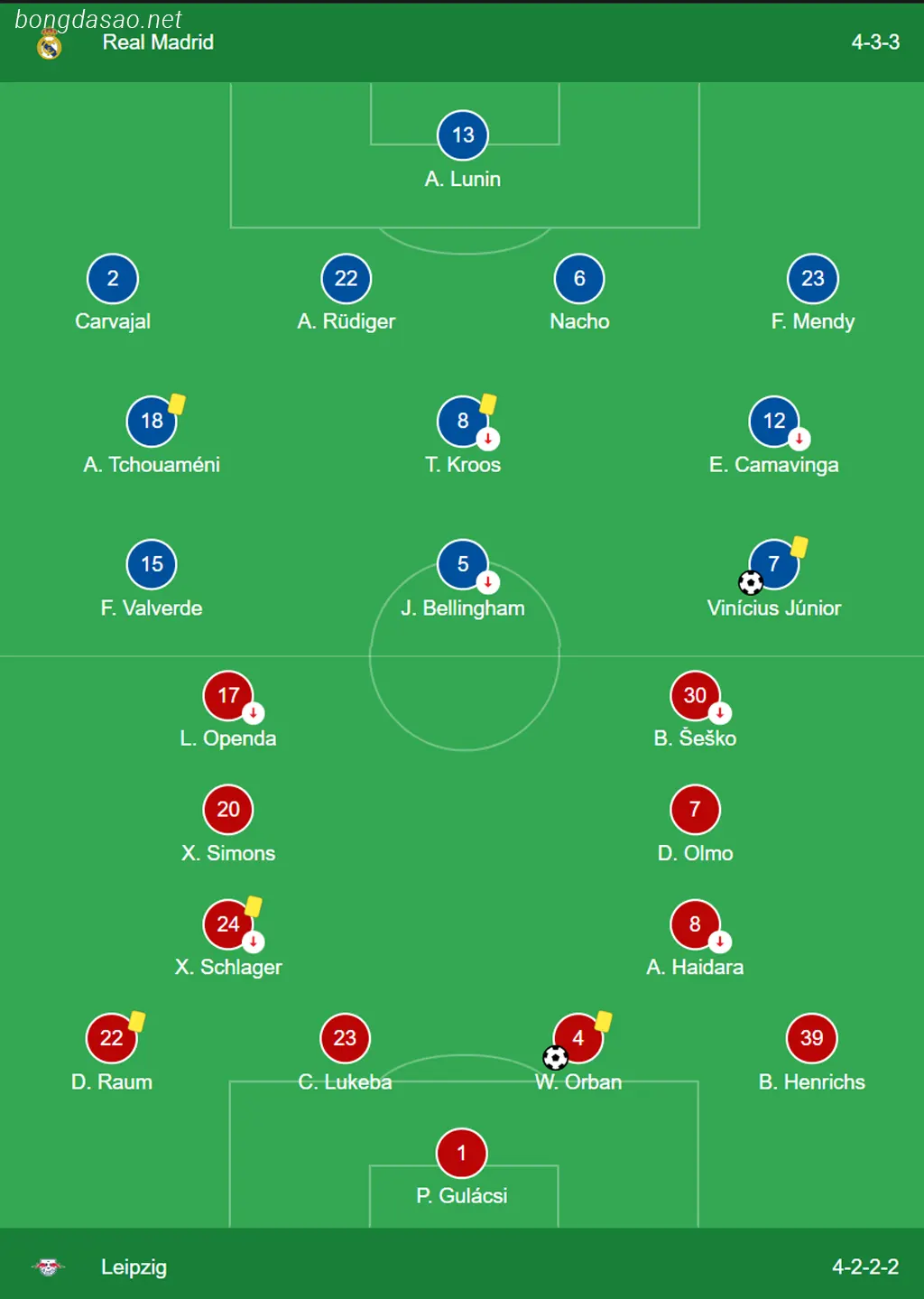 Kết quả bóng đá 07/03: Real Madrid vs RB Leipzig