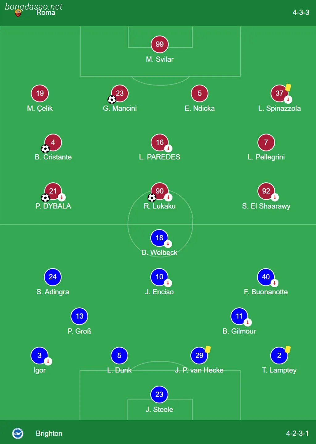 Kết quả bóng đá 08/03: AS Roma vs Brighton