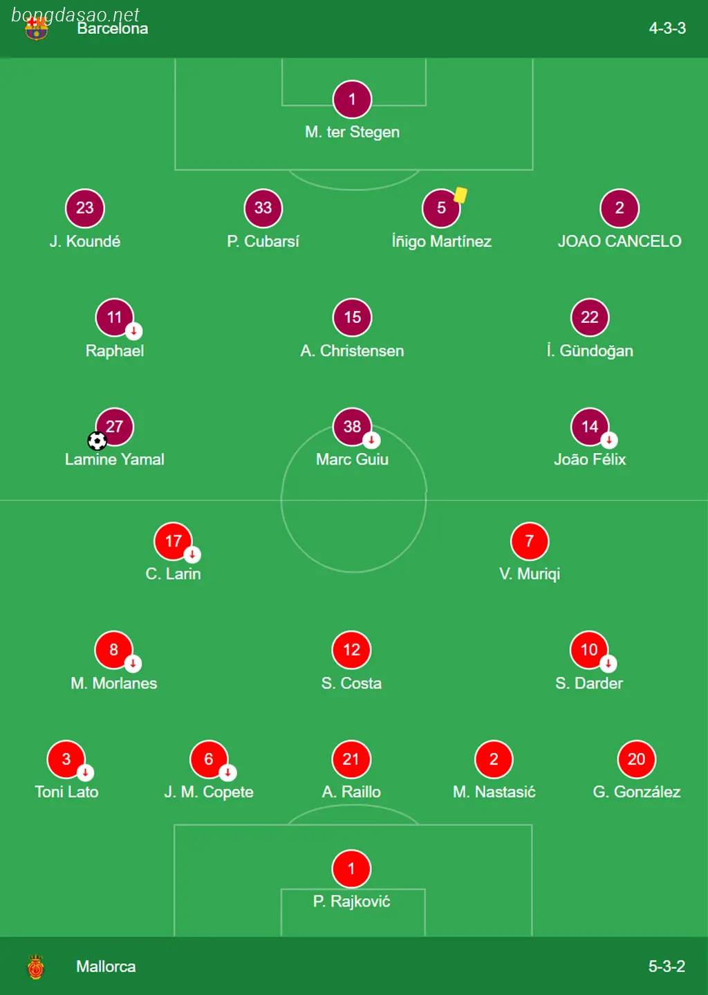 Kết quả bóng đá 09/03: Barcelona vs Mallorca