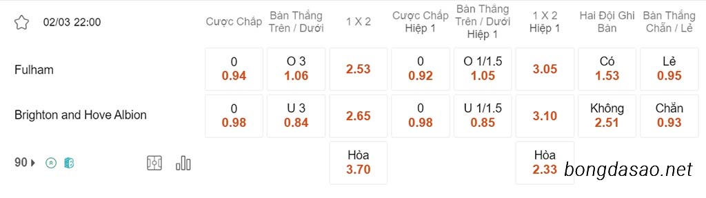 Soi kèo xiên 02/03 Fulham vs Brighton, 22h00, Ngoại hạng Anh