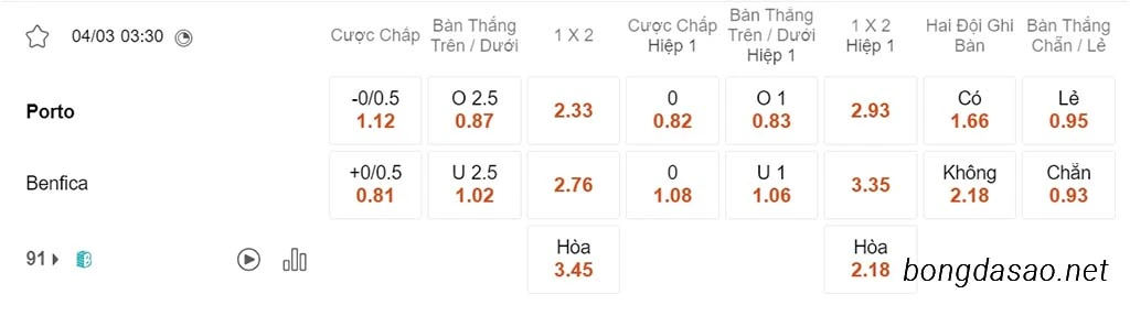 Nhận định kèo xiên ngày 04/03 Porto vs Benfica, 03h30, VĐQG Bồ Đào Nha