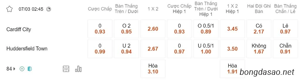 Soi kèo xiên 07/03 Cardiff vs Huddersfield, 02h45, Championship