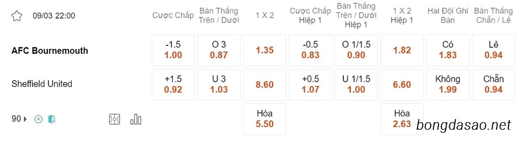 Soi kèo xiên ngày 09/03 Bournemouth vs Sheffield United, 22h00, Ngoại hạng Anh
