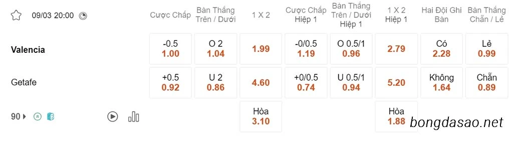 Nhận định kèo xiên ngày 09/03 Valencia vs Getafe, 20h00, La Liga